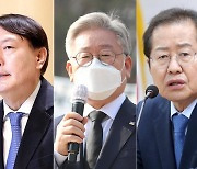 이재명 40.6% 홍준표 40.7%..이재명 43% 윤석열 40.4% [한국갤럽]