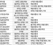 [대입 전략] 서울대, 2024학년도부터 모집단위별 고교 권장과목 지정