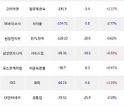 13일, 외국인 거래소에서 삼성전자(-0.29%), POSCO(+0.93%) 등 순매도