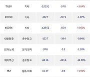 13일, 거래소 기관 순매도상위에 전기,전자 업종 3종목