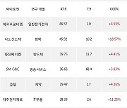 13일, 코스닥 기관 순매수상위에 반도체 업종 4종목