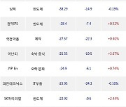 13일, 외국인 코스닥에서 펄어비스(+3.23%), 카카오게임즈(+0.15%) 등 순매도