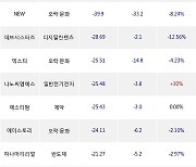 13일, 기관 코스닥에서 아이진(-21.93%), 에코프로(+1.36%) 등 순매도