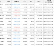 가상화폐 비트코인(-3.46%), 웨이브(+10.15%)