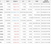 가상화폐 비트코인 68,666,000원(-0.72%) 거래중