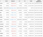 가상화폐 에스티피 상승세.. 전일대비 +49.15%