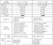 "수출입은행 투자 '자원개발펀드' 손실률만 98% 넘어"