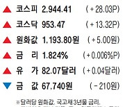 [표] 주요 시세 (10월 13일)