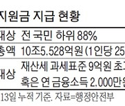 [단독] "25만원 이미 다 썼는데"..국민지원금 토해내라는 정부