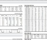 [표] 주요 증시 지표 (10월 13일)