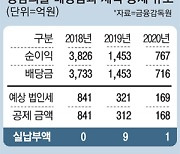 [단독] 성남의뜰, 3년간 법인세 고작 10억