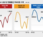 "리터당 최고 2577원"..미친 유가·환율, 10년래 최악 '물가 위기'