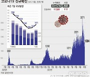 부산 학교 6곳서 학생 5명·교직원 1명 확진