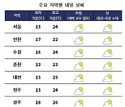 [날씨] 전국 대체로 '맑음'.. 한낮 서울 24도·부산 23도