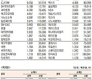 [표]코스닥 기관·외국인·개인 순매수·도 상위종목(10월 13일-최종치)