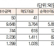 [표]유가증권·코스닥 투자주체별 매매동향(10월 13일-최종치)