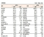 [표]유가증권 기관·외국인·개인 순매수·도 상위종목(10월 13일-최종치)