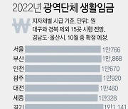 [그래픽] 2022년 광역단체 생활임금 결정 현황