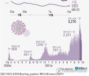 [그래픽] 코로나19 신규 확진자 추이