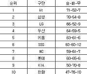 [프로야구 중간순위] 13일