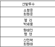 [프로야구] 14일 선발투수