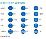 KPMG "한국, 탄소중립 준비 역량 11위"