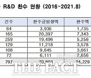 민주당 황운하 의원 "중기부 R&D 환수금 466억원 못 돌려받아"