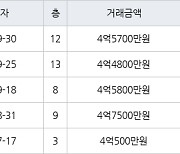 인천 왕길동 검단대림e-편한세상 84㎡ 4억4800만원에 거래