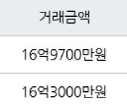 서울 목동 목동한신청구 84㎡ 16억9700만원.. 역대 최고가