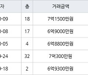 인천 용현동 인천에스케이스카이뷰 84㎡ 7억1500만원.. 역대 최고가