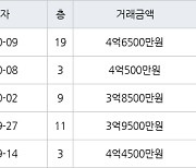 부산 다대동 다대롯데캐슬몰운대 106㎡ 4억6500만원.. 역대 최고가