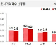 [제동 걸린 가계대출 규제] 대출 옥죄기에도 꺾이지 않는 전셋값