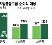 시중銀 대출규제 '풍선효과'.. 지방금융그룹 실적 고공행진