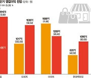 백화점 명품 수요 힘입어.. 유통 '빅3' 실적 회복세