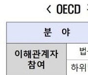 OECD 규제정책 평가..38개국 중 한국 상위권