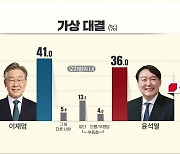 [여론조사] 이재명-윤석열, 이재명-홍준표 오차 범위 내 접전