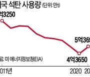 美 석탄 사용량, 8년 만에 늘었다