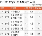 文정부 첫해 분양한 아파트, 분양가 대비 평균 10억 올랐다