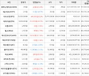 가상화폐 엑시인피니티 18,050원 상승한 166,500원에 거래