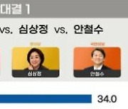The Aftermath of the Democratic Primaries Rings an Alarm: 40% of Lee Nak-yon's Supporters Went to Yoon Seok-youl