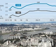 수도권 아파트값 주춤해도 전셋값 상승..'안정' 속단 일러