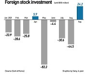 Foreigners turn net buyers of Korean stocks in 5 mos in September