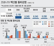 화이자 접종완료 제천 80대 여성, 돌파감염 치료중 사망