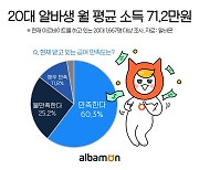 "20대 알바 월 평균 수입은 71.2만원..시급 평균은 9327원"