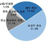 기업 10곳 중 8곳 "개별기업 차원 넘어 공급망 ESG 협력 중요"