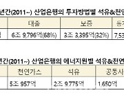 민형배 "산은, 석유 등에 10.3조원 투자..탄소중립 역행 행위"