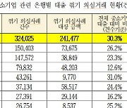 "기업은행, 중기대출 3건 중 1건은 꺾기 의심거래"