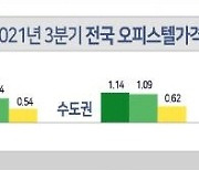 아파트 가격 뛰니, 오피스텔도 따라 올랐다