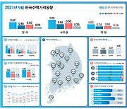서울 집값, 5개월 연속 상승폭 확대..평균 아파트값 11.3억