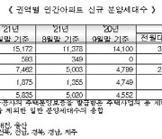 9월 서울 아파트 평균분양가 평당 3135만원..전년比 17%↑